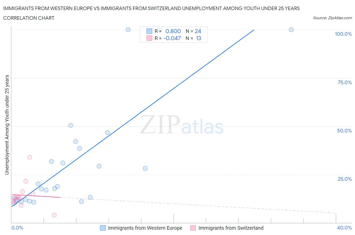 Immigrants from Western Europe vs Immigrants from Switzerland Unemployment Among Youth under 25 years