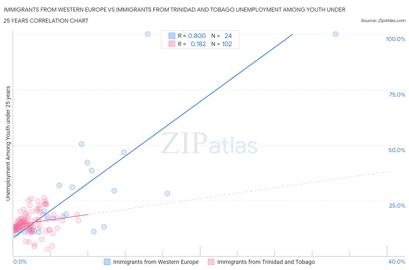 Immigrants from Western Europe vs Immigrants from Trinidad and Tobago Unemployment Among Youth under 25 years