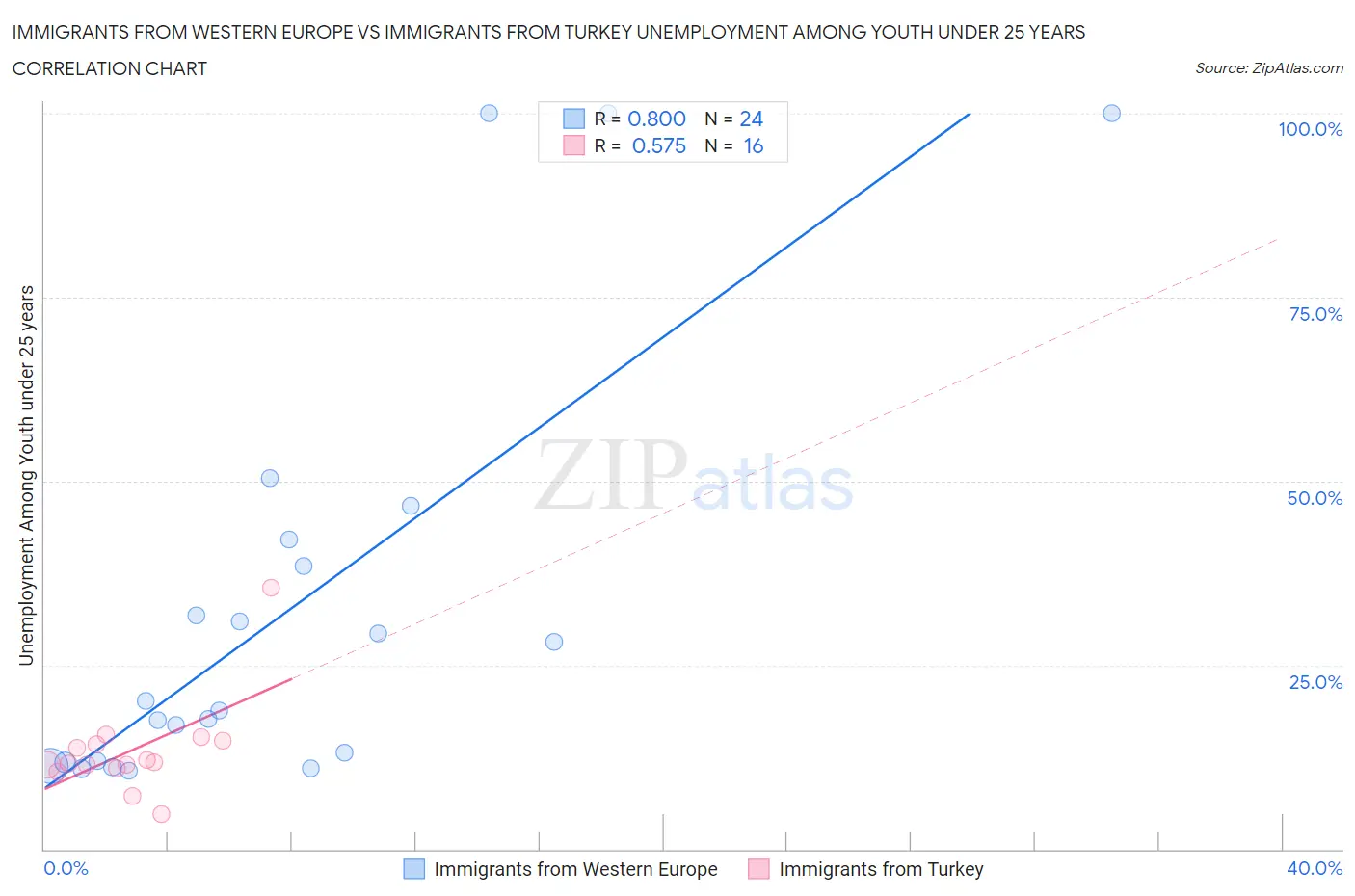 Immigrants from Western Europe vs Immigrants from Turkey Unemployment Among Youth under 25 years