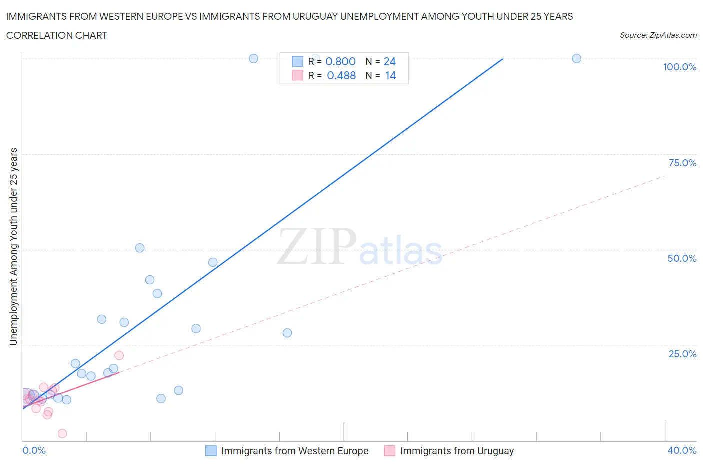 Immigrants from Western Europe vs Immigrants from Uruguay Unemployment Among Youth under 25 years