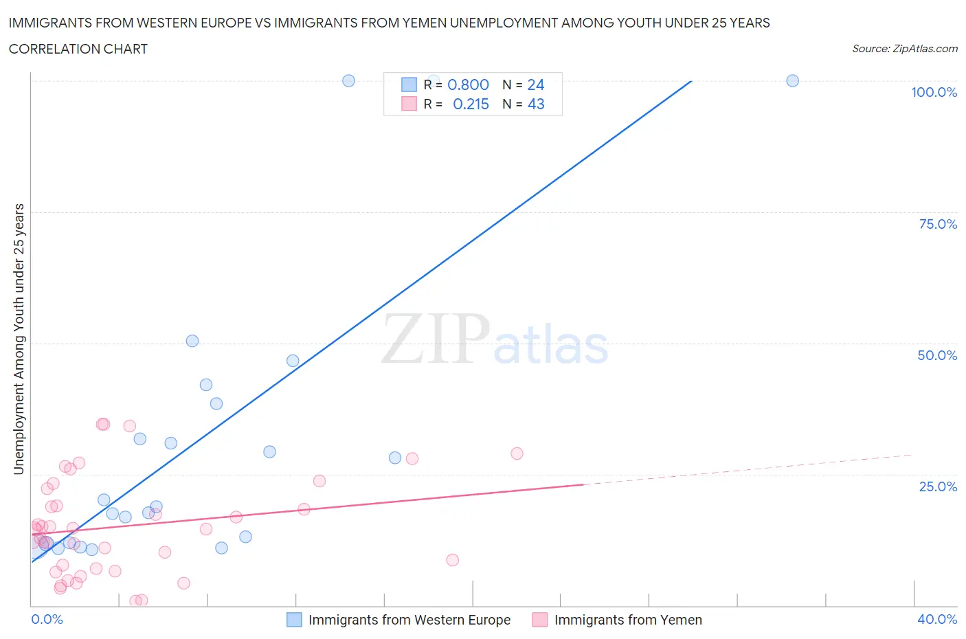 Immigrants from Western Europe vs Immigrants from Yemen Unemployment Among Youth under 25 years