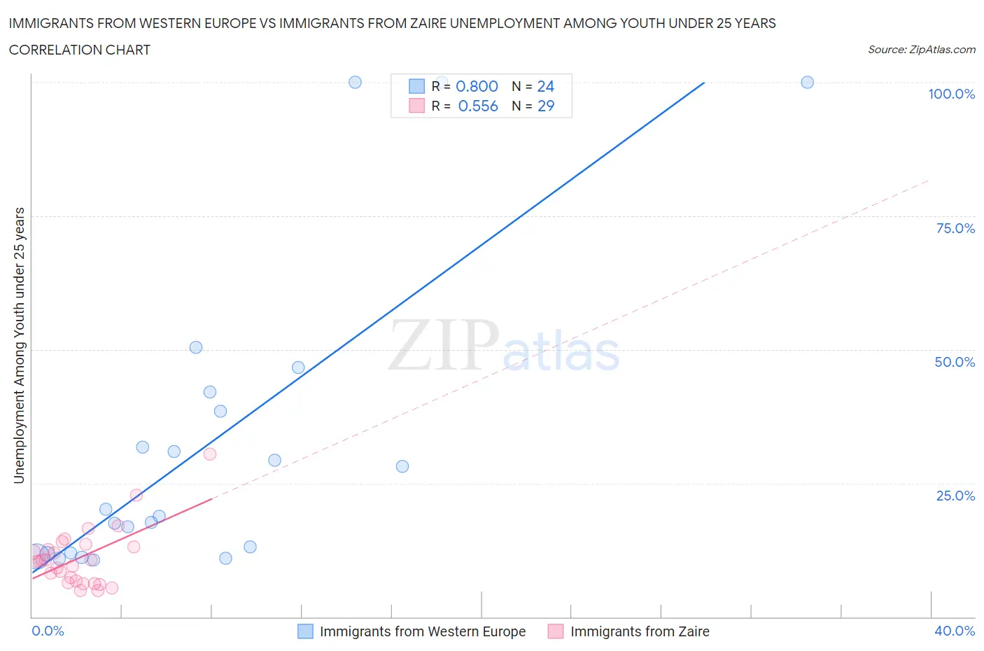 Immigrants from Western Europe vs Immigrants from Zaire Unemployment Among Youth under 25 years
