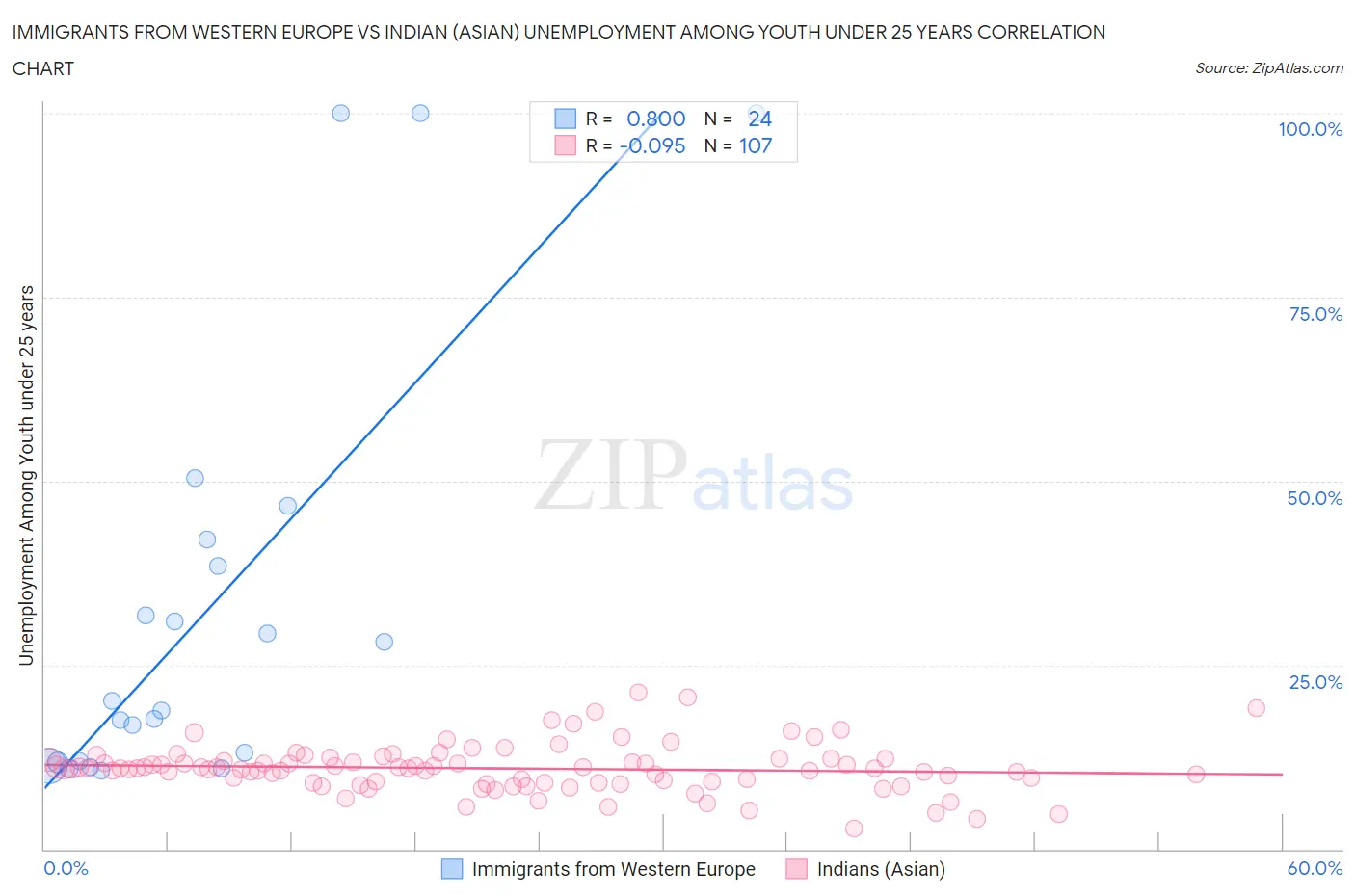 Immigrants from Western Europe vs Indian (Asian) Unemployment Among Youth under 25 years