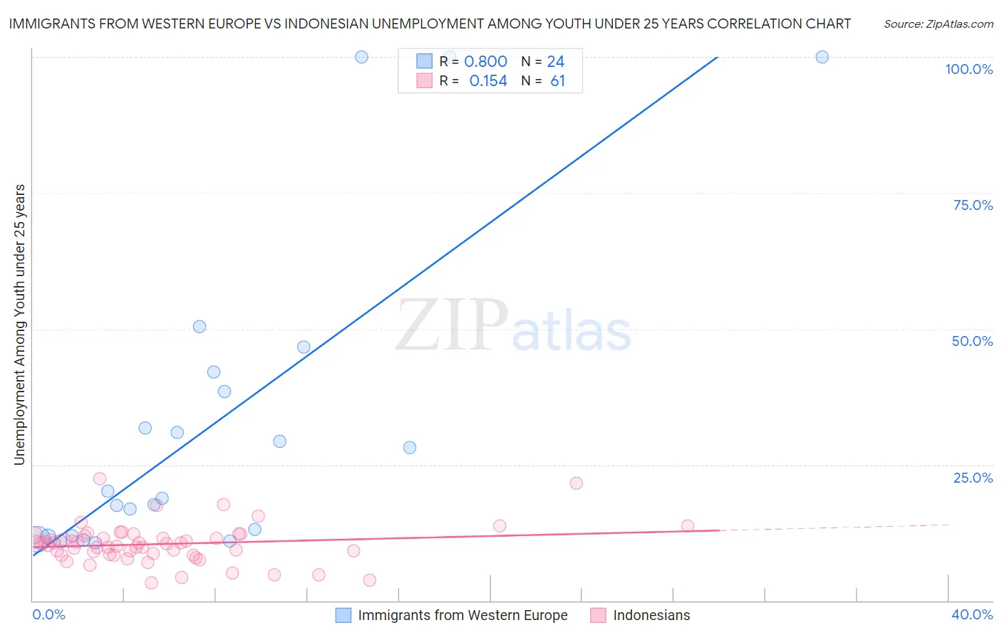 Immigrants from Western Europe vs Indonesian Unemployment Among Youth under 25 years