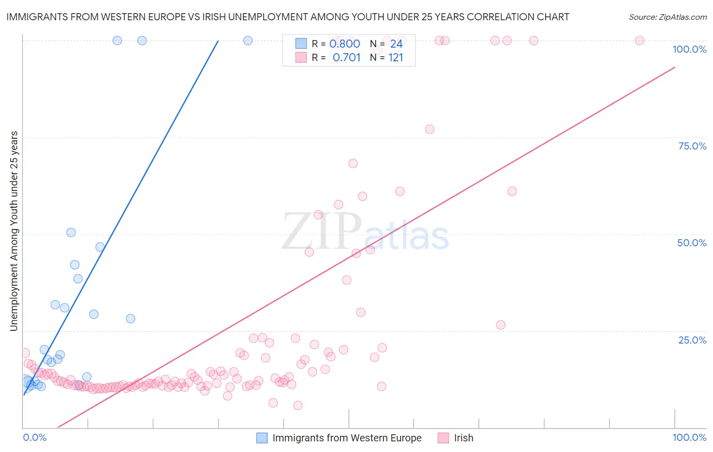 Immigrants from Western Europe vs Irish Unemployment Among Youth under 25 years