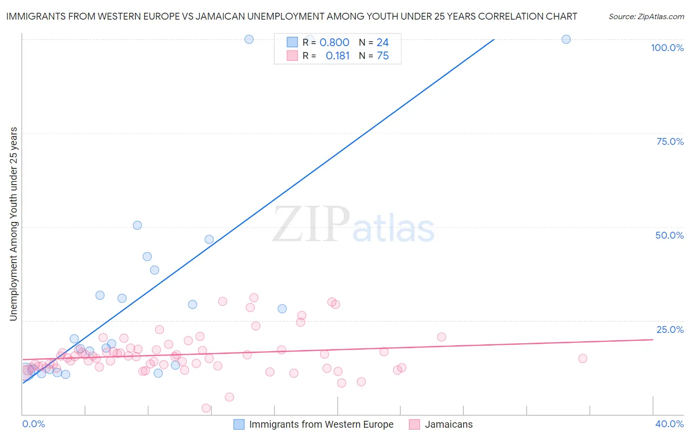 Immigrants from Western Europe vs Jamaican Unemployment Among Youth under 25 years