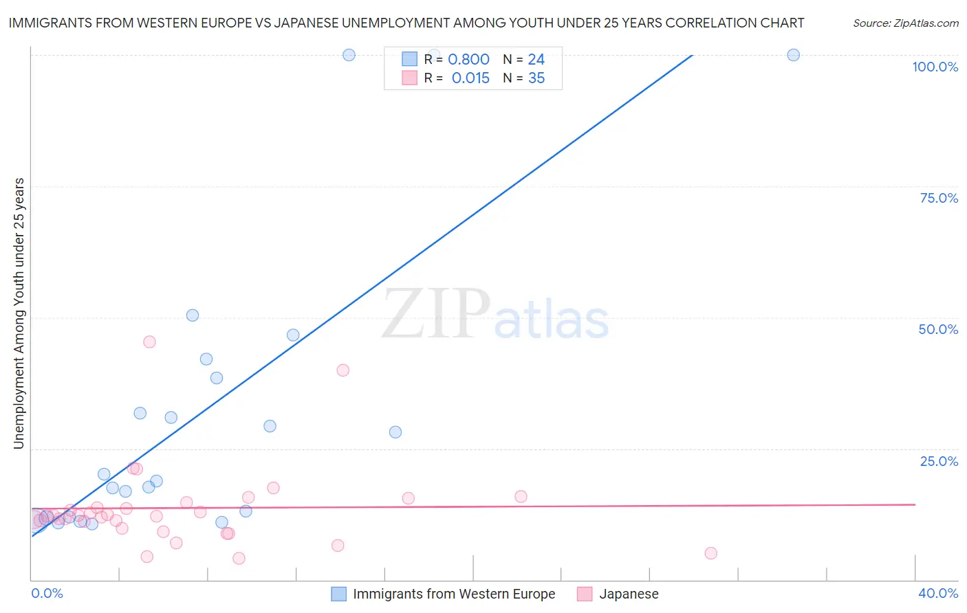 Immigrants from Western Europe vs Japanese Unemployment Among Youth under 25 years