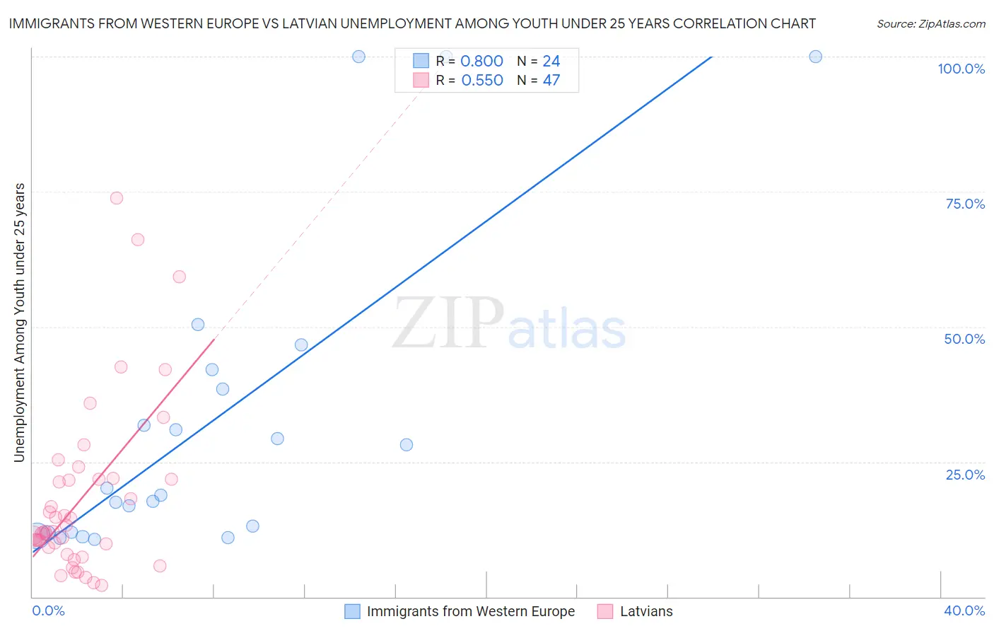 Immigrants from Western Europe vs Latvian Unemployment Among Youth under 25 years