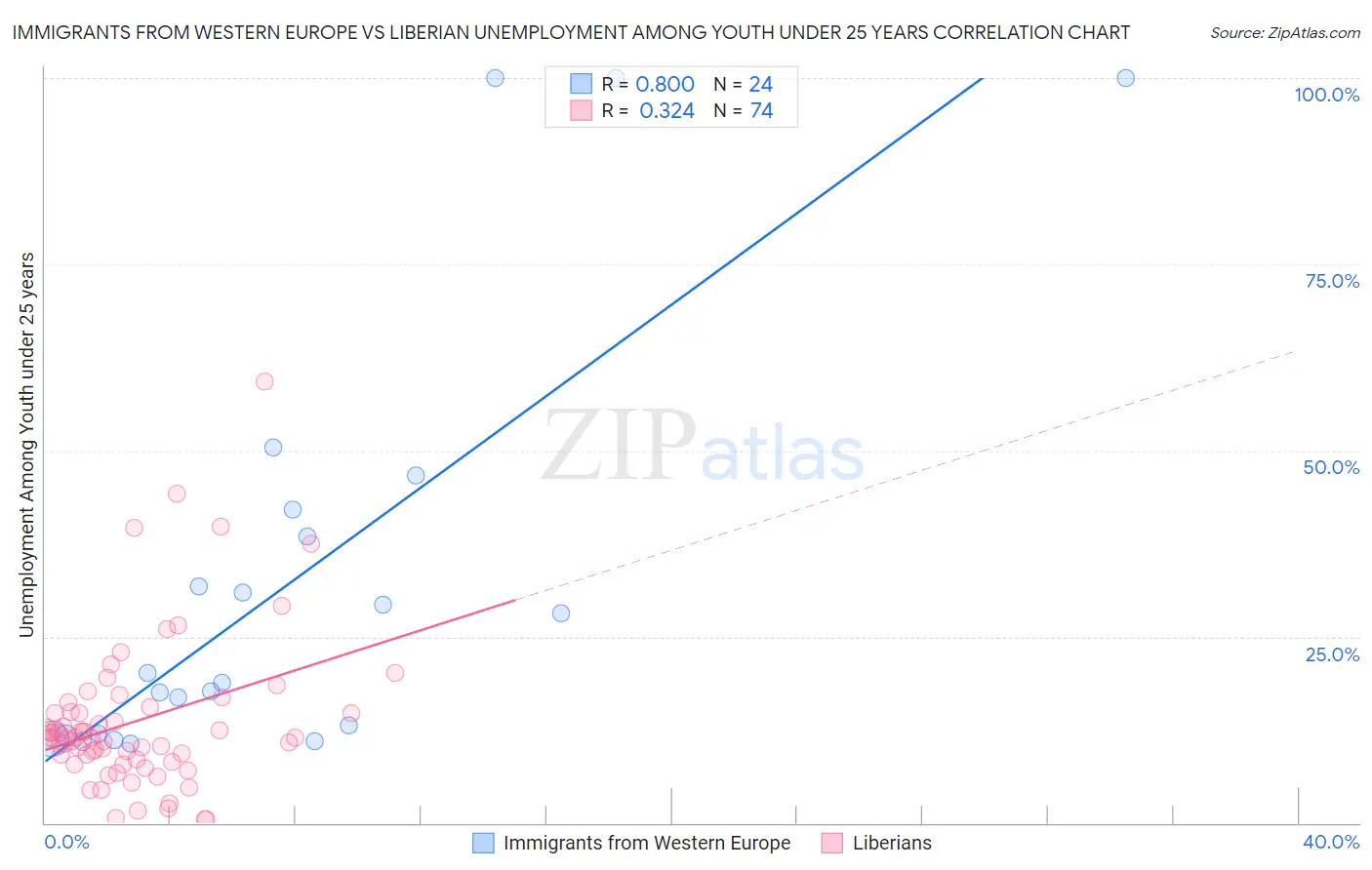 Immigrants from Western Europe vs Liberian Unemployment Among Youth under 25 years
