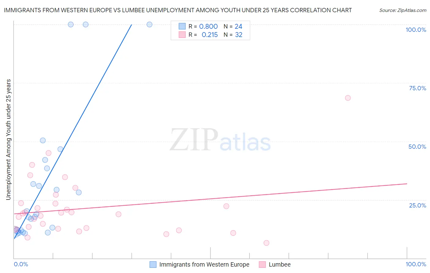 Immigrants from Western Europe vs Lumbee Unemployment Among Youth under 25 years