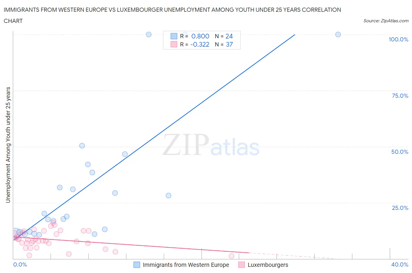 Immigrants from Western Europe vs Luxembourger Unemployment Among Youth under 25 years