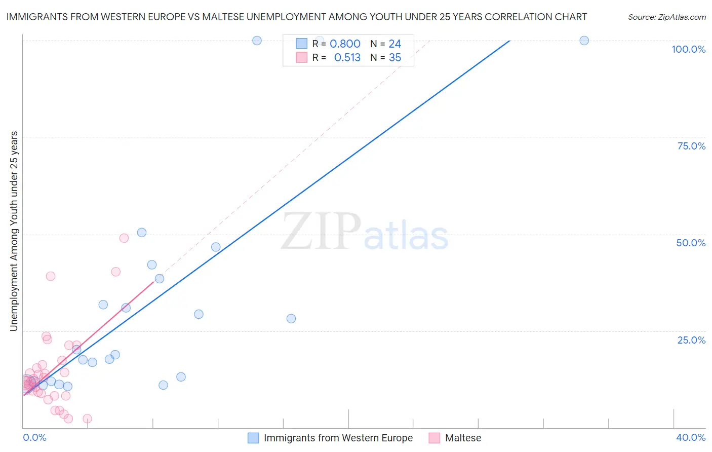 Immigrants from Western Europe vs Maltese Unemployment Among Youth under 25 years