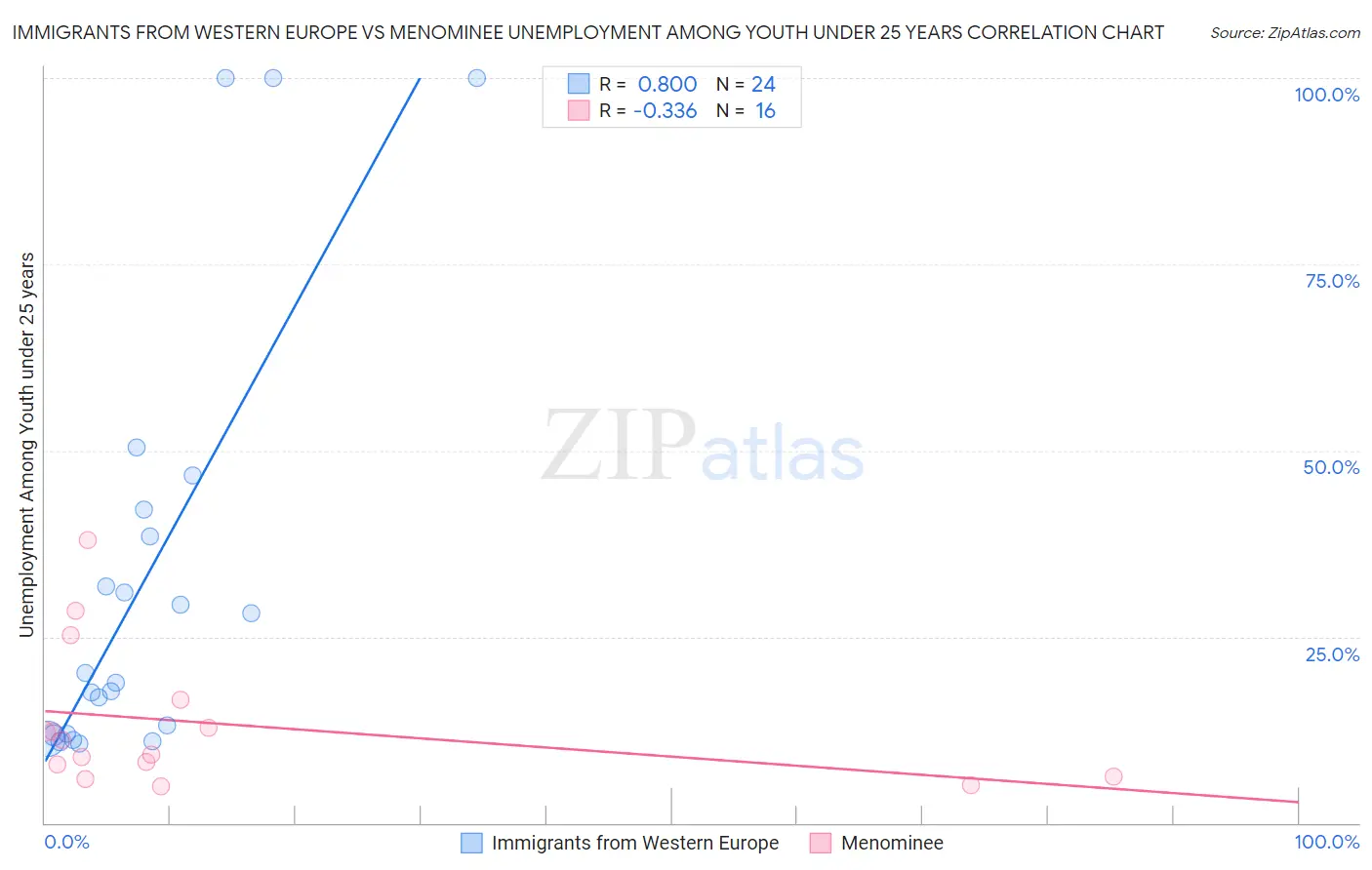 Immigrants from Western Europe vs Menominee Unemployment Among Youth under 25 years