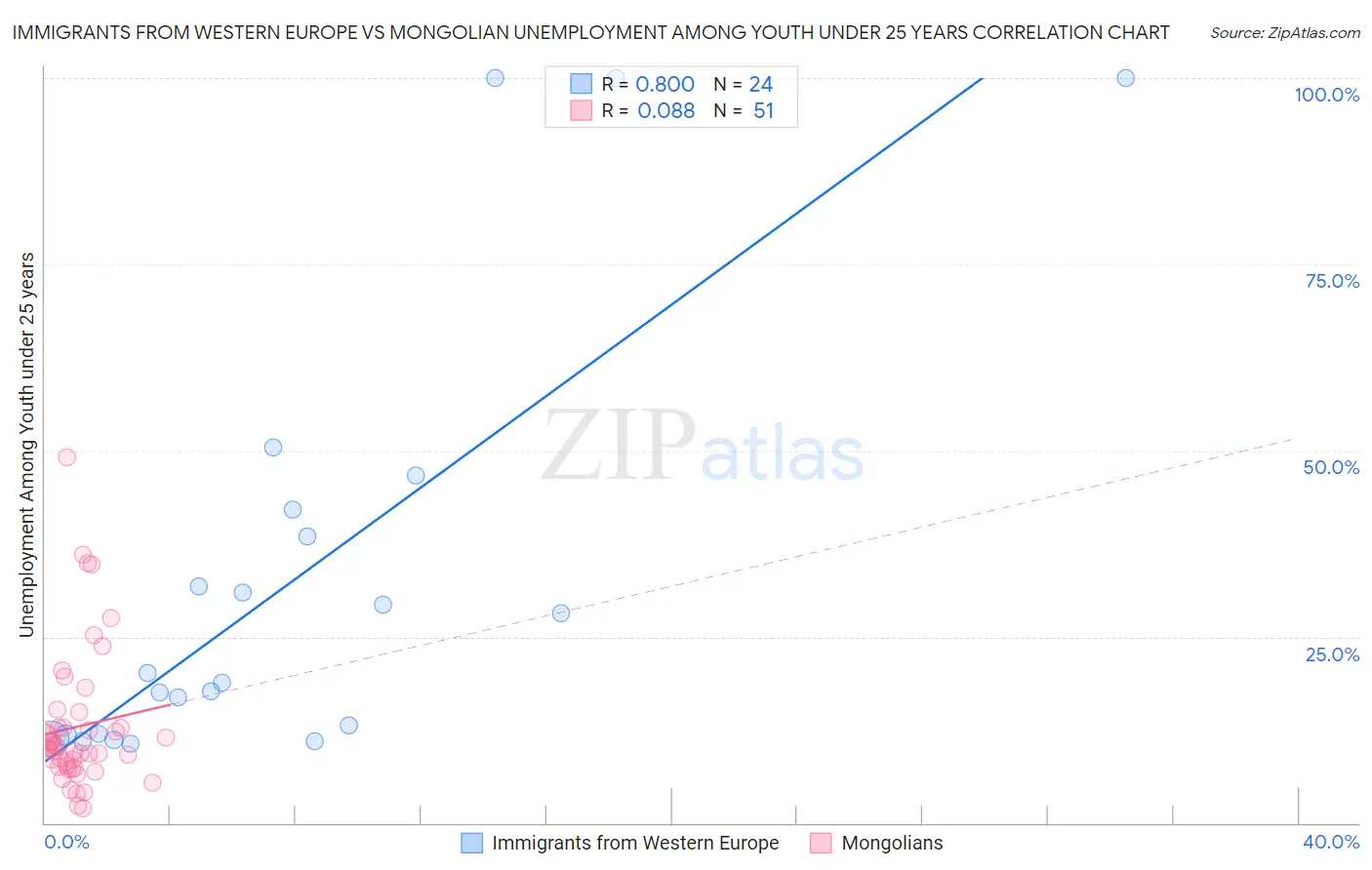 Immigrants from Western Europe vs Mongolian Unemployment Among Youth under 25 years