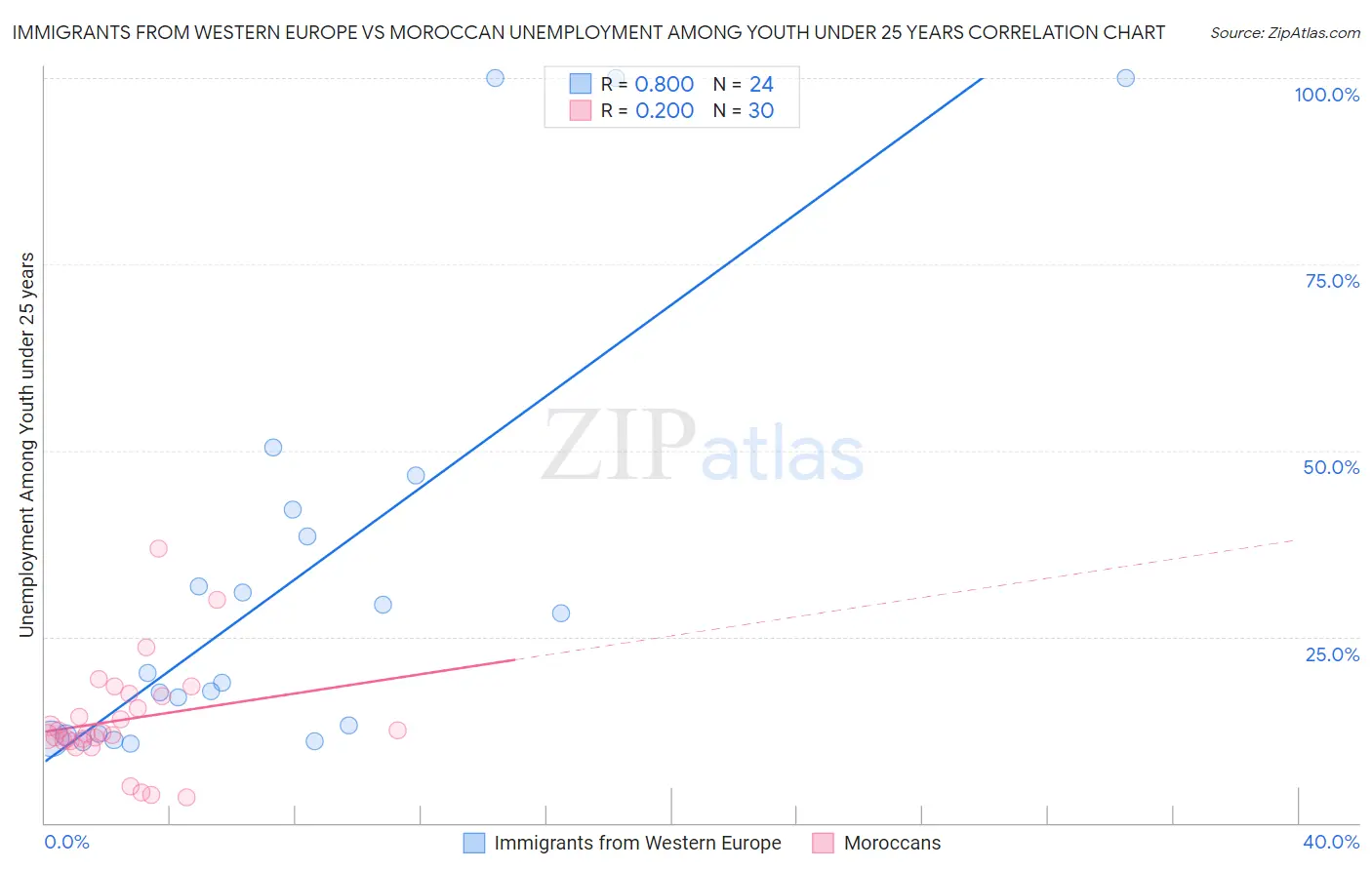 Immigrants from Western Europe vs Moroccan Unemployment Among Youth under 25 years
