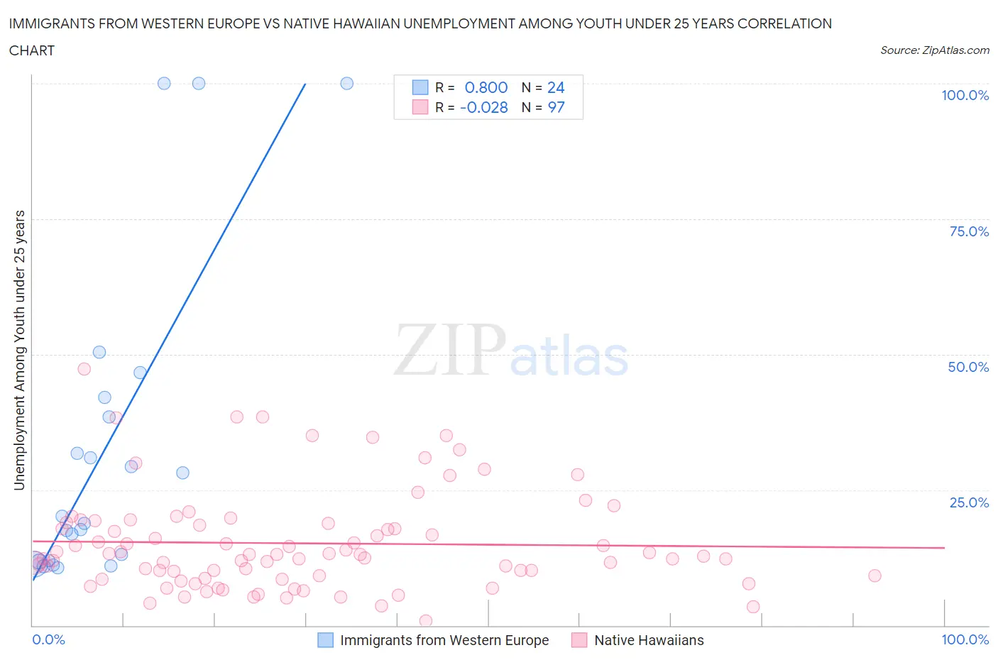 Immigrants from Western Europe vs Native Hawaiian Unemployment Among Youth under 25 years