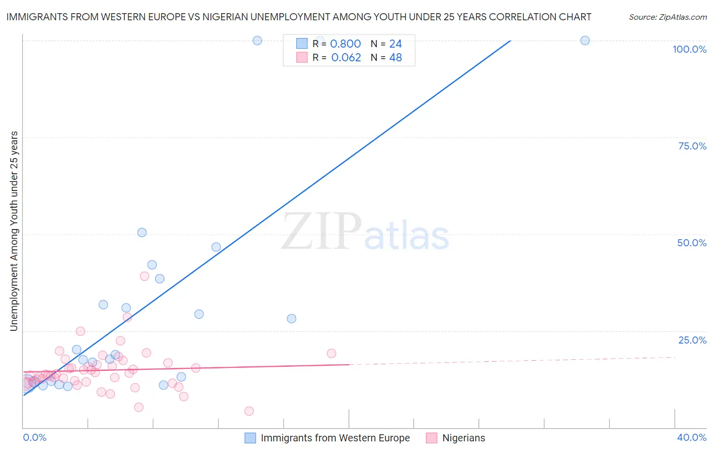 Immigrants from Western Europe vs Nigerian Unemployment Among Youth under 25 years
