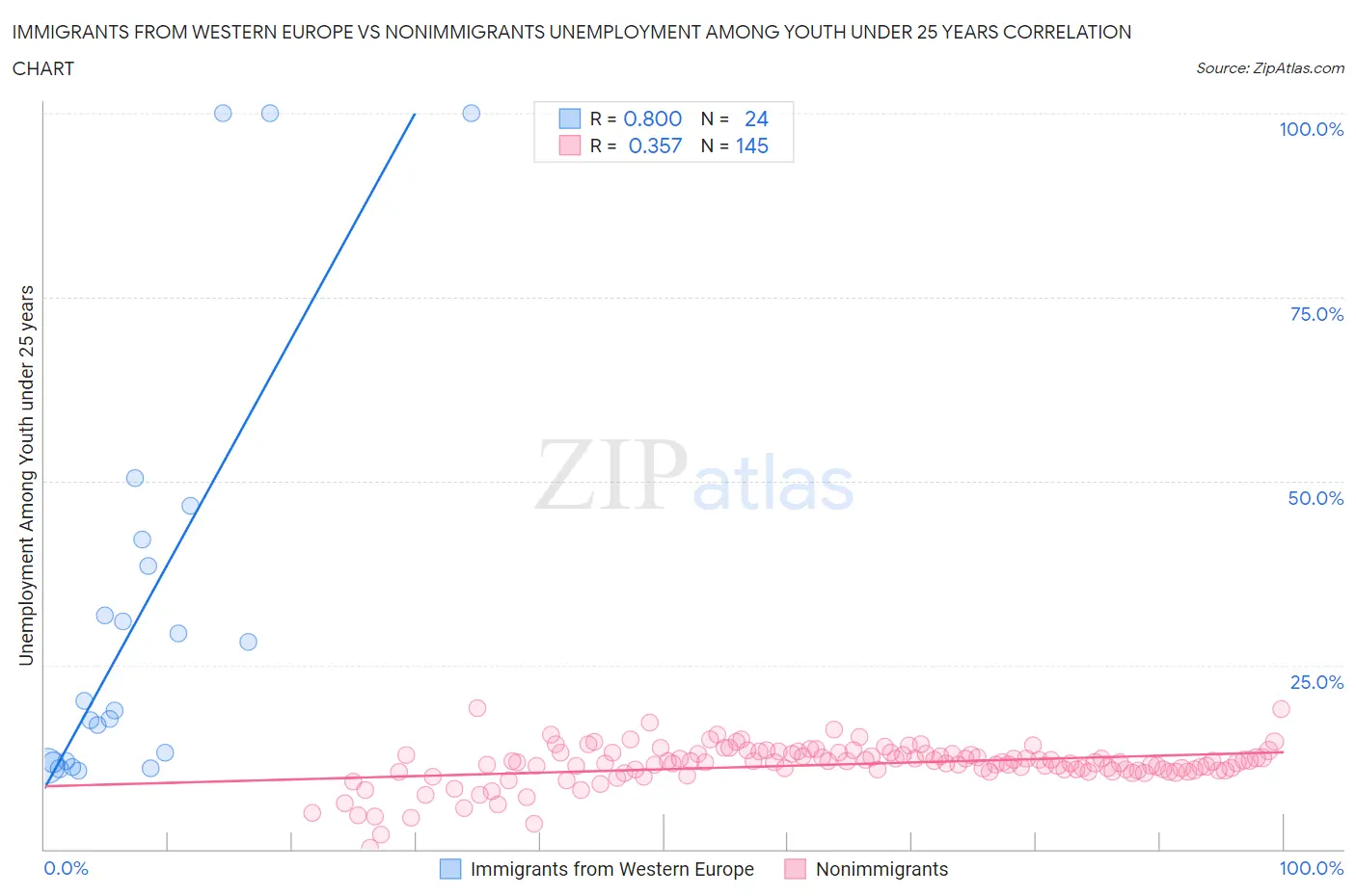 Immigrants from Western Europe vs Nonimmigrants Unemployment Among Youth under 25 years