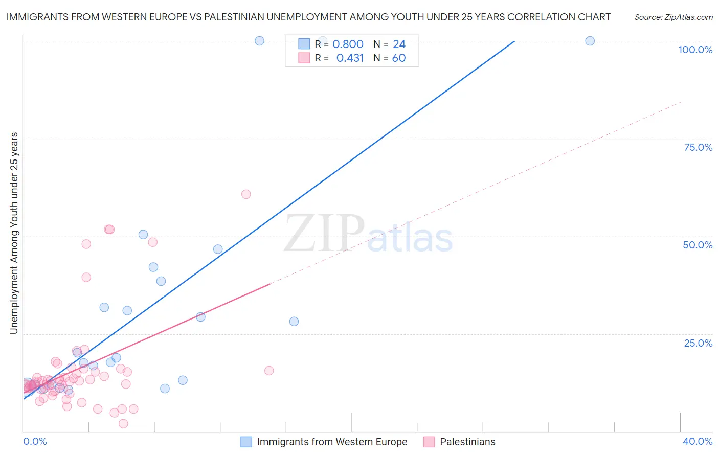 Immigrants from Western Europe vs Palestinian Unemployment Among Youth under 25 years