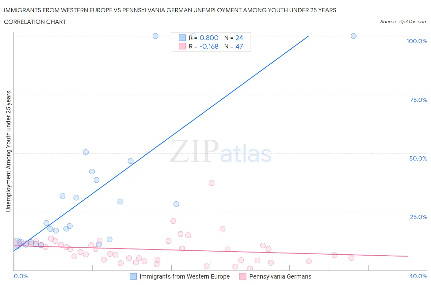 Immigrants from Western Europe vs Pennsylvania German Unemployment Among Youth under 25 years