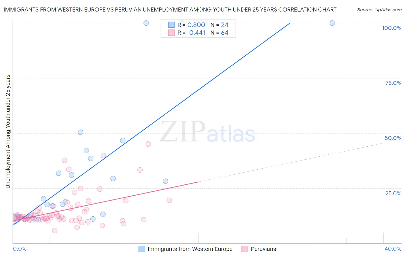 Immigrants from Western Europe vs Peruvian Unemployment Among Youth under 25 years