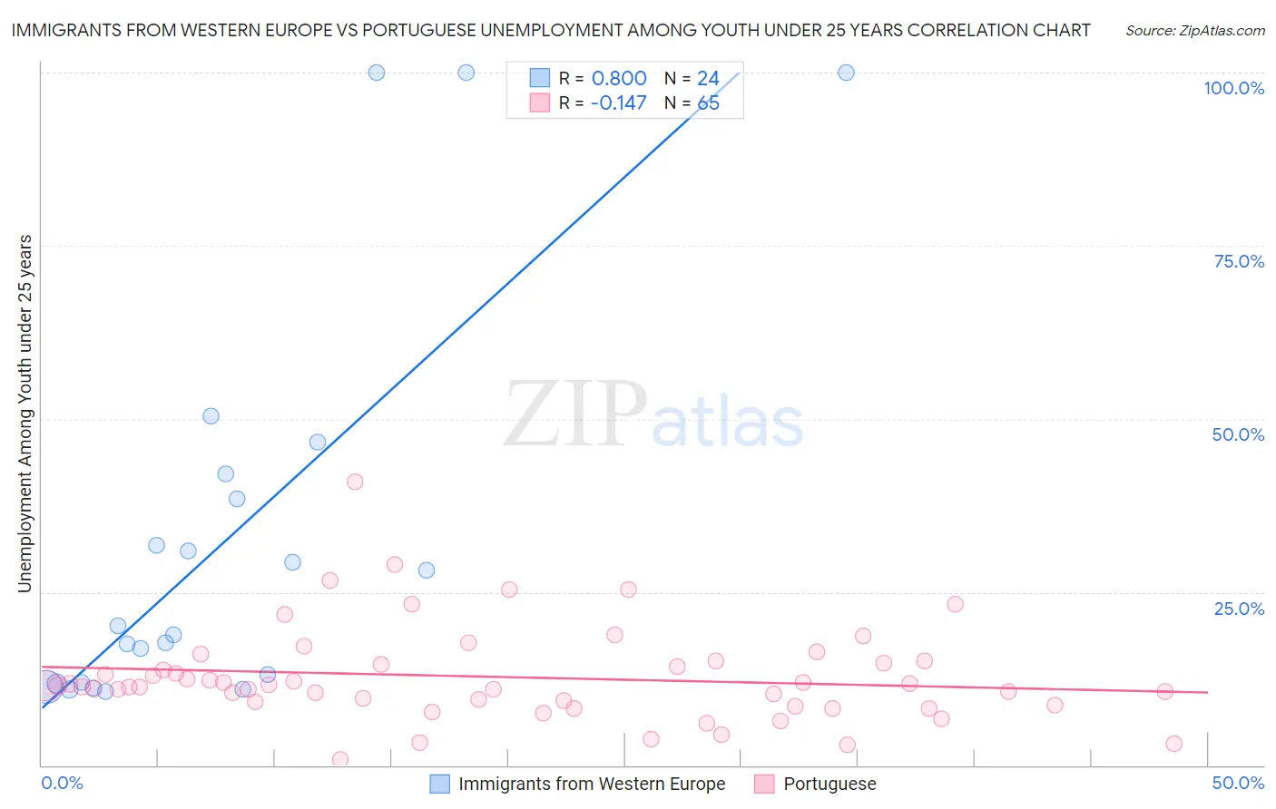 Immigrants from Western Europe vs Portuguese Unemployment Among Youth under 25 years