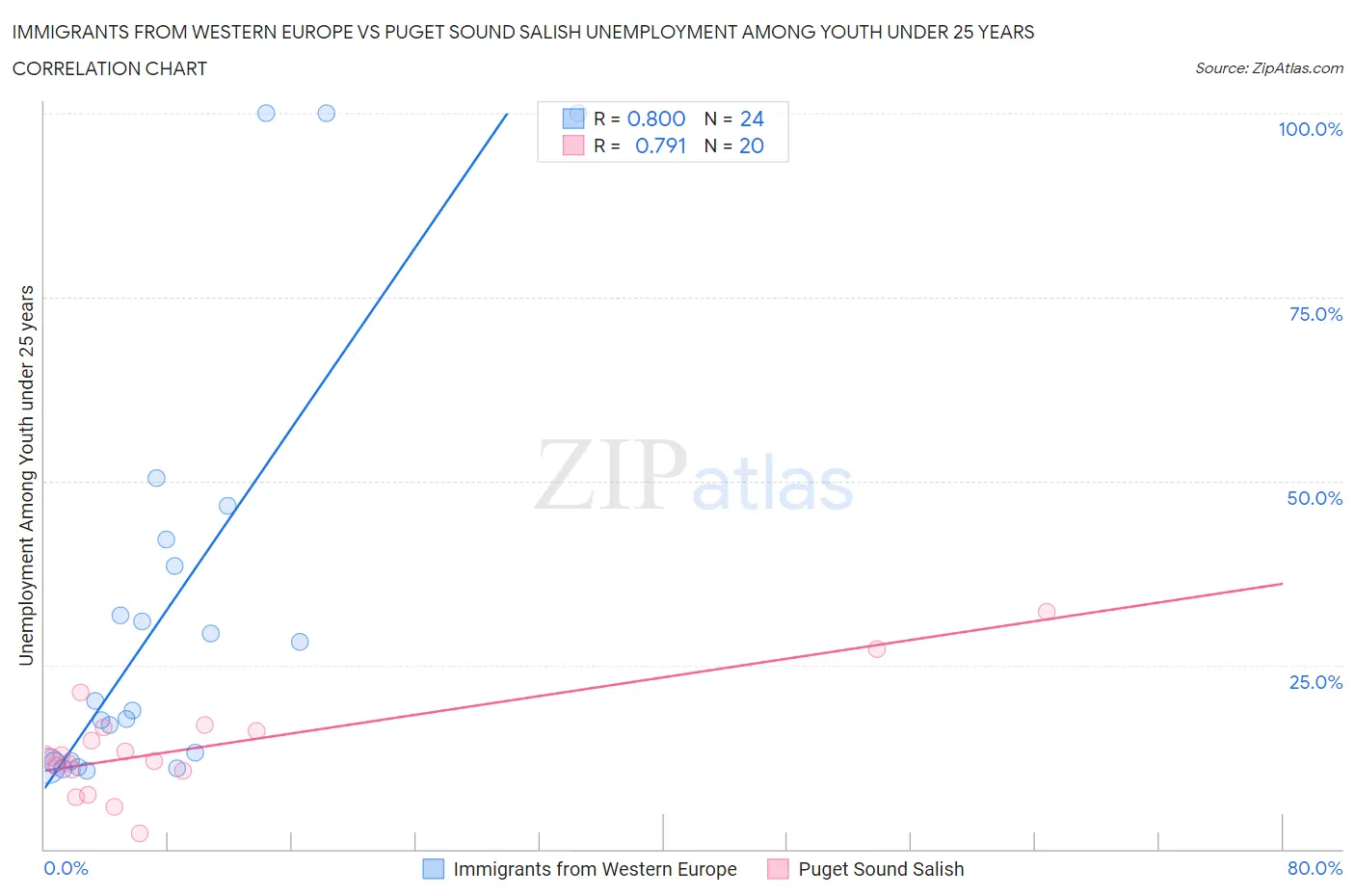 Immigrants from Western Europe vs Puget Sound Salish Unemployment Among Youth under 25 years