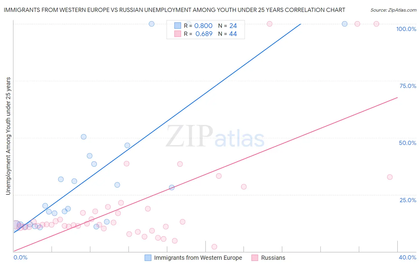 Immigrants from Western Europe vs Russian Unemployment Among Youth under 25 years