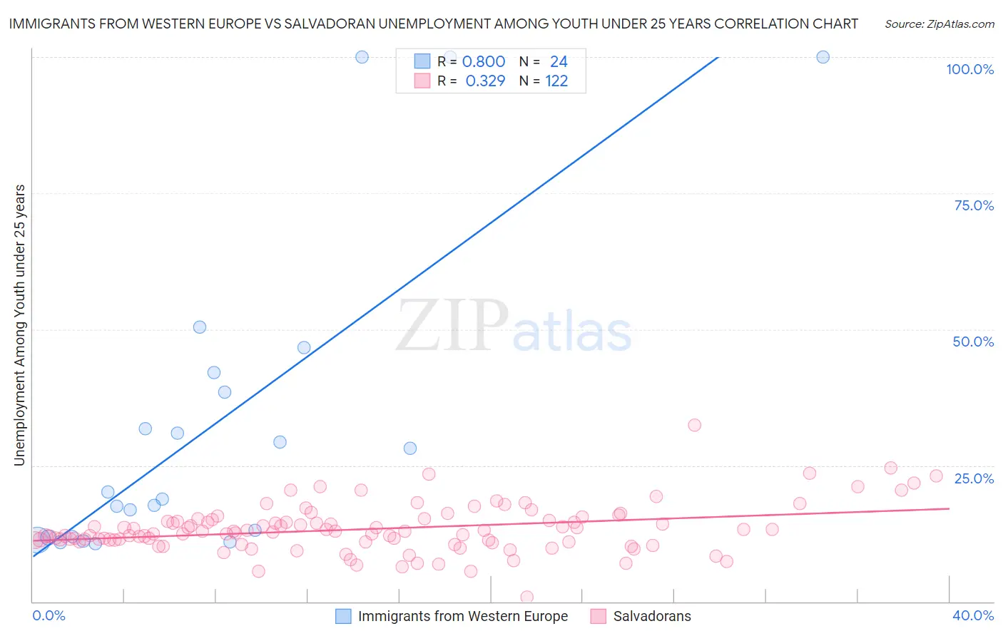 Immigrants from Western Europe vs Salvadoran Unemployment Among Youth under 25 years