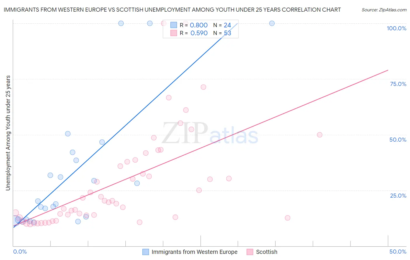 Immigrants from Western Europe vs Scottish Unemployment Among Youth under 25 years