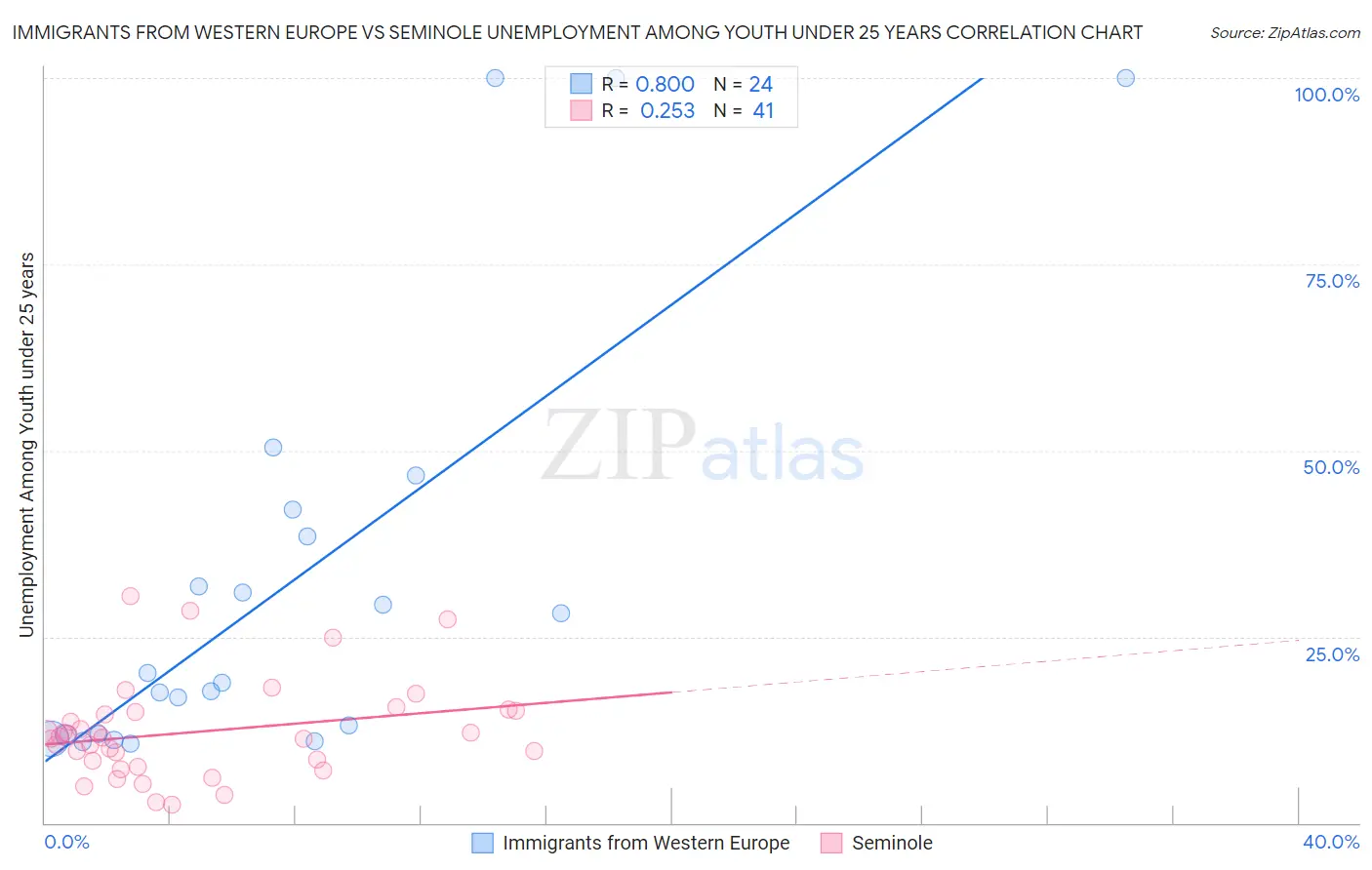 Immigrants from Western Europe vs Seminole Unemployment Among Youth under 25 years
