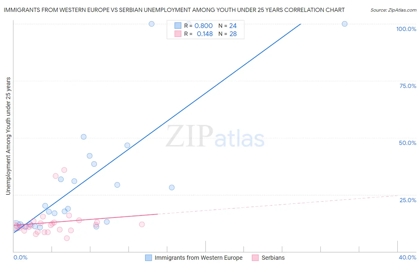 Immigrants from Western Europe vs Serbian Unemployment Among Youth under 25 years