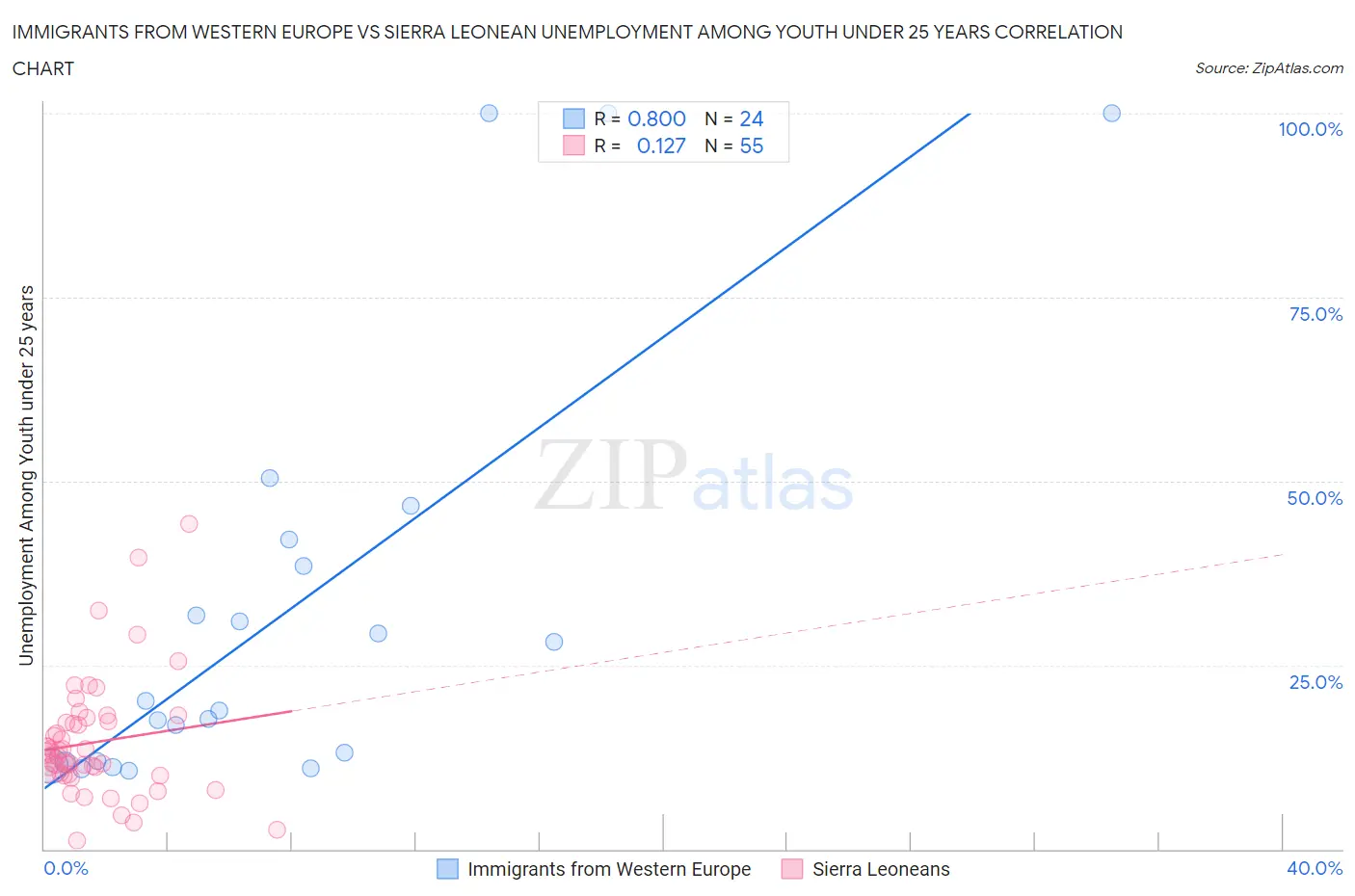 Immigrants from Western Europe vs Sierra Leonean Unemployment Among Youth under 25 years
