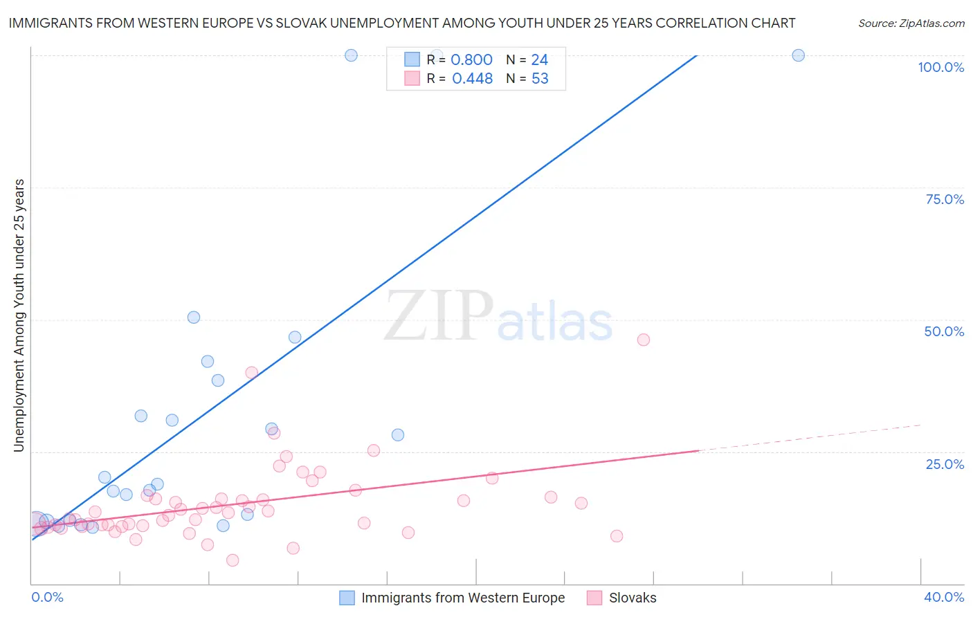 Immigrants from Western Europe vs Slovak Unemployment Among Youth under 25 years