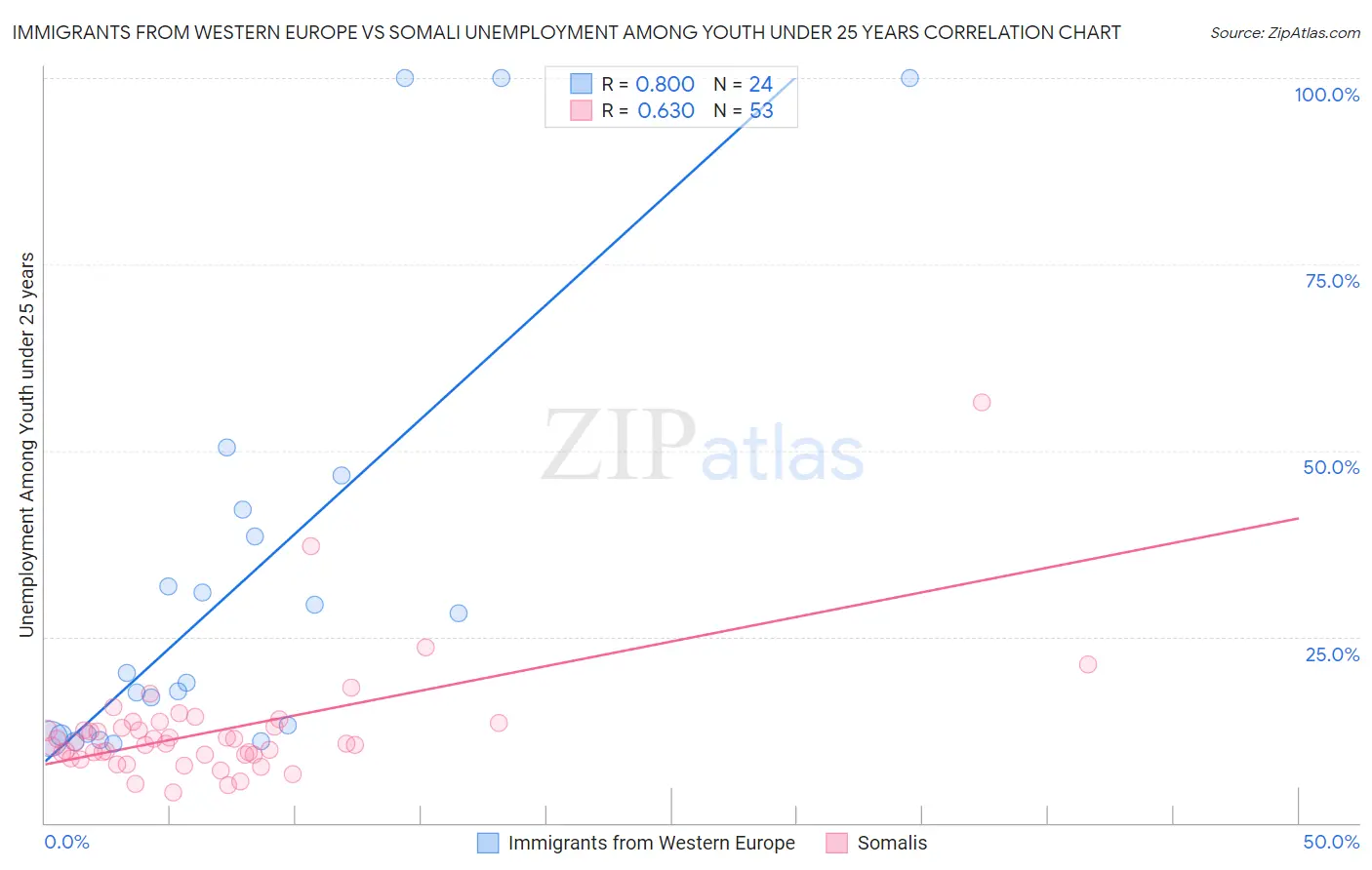 Immigrants from Western Europe vs Somali Unemployment Among Youth under 25 years
