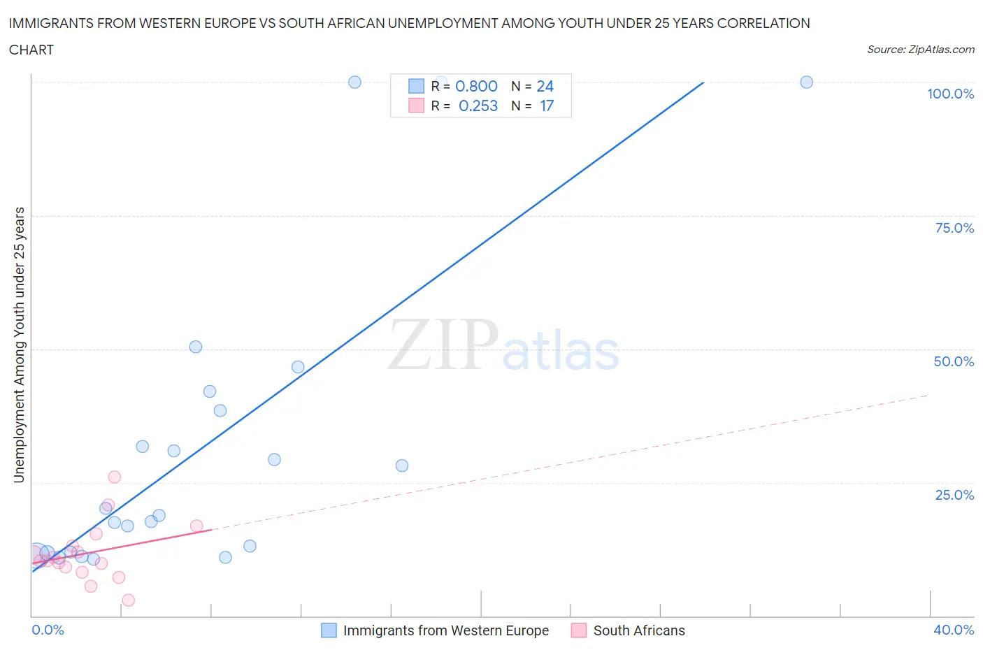 Immigrants from Western Europe vs South African Unemployment Among Youth under 25 years