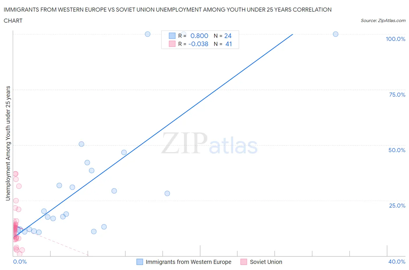 Immigrants from Western Europe vs Soviet Union Unemployment Among Youth under 25 years