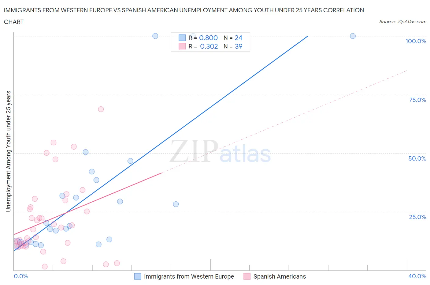 Immigrants from Western Europe vs Spanish American Unemployment Among Youth under 25 years