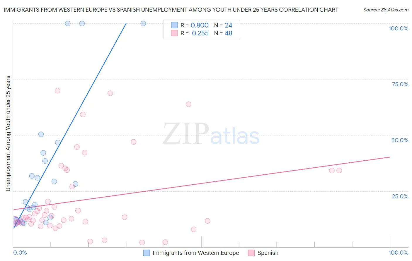 Immigrants from Western Europe vs Spanish Unemployment Among Youth under 25 years