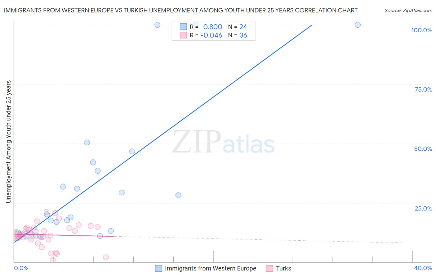 Immigrants from Western Europe vs Turkish Unemployment Among Youth under 25 years