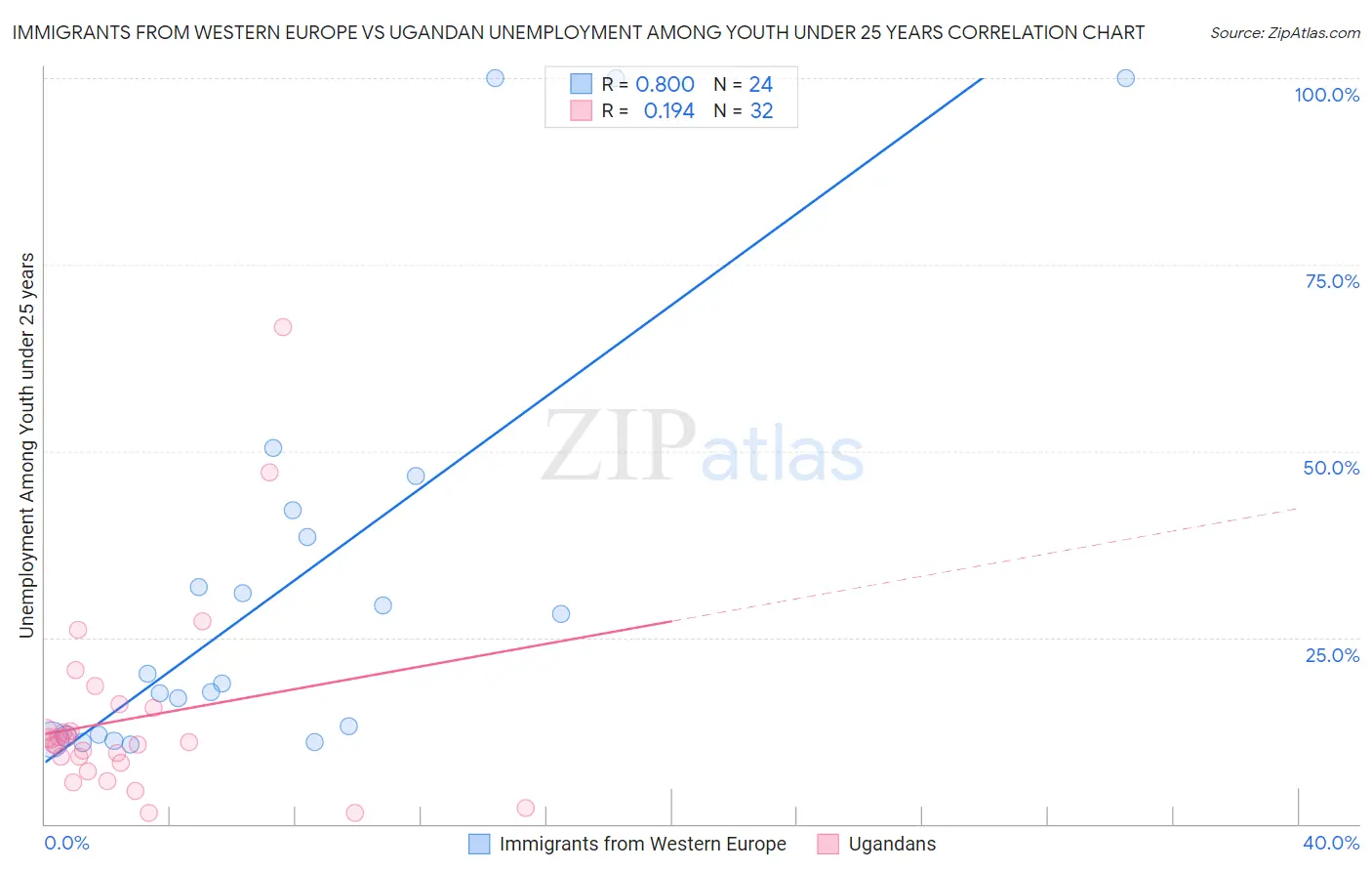 Immigrants from Western Europe vs Ugandan Unemployment Among Youth under 25 years