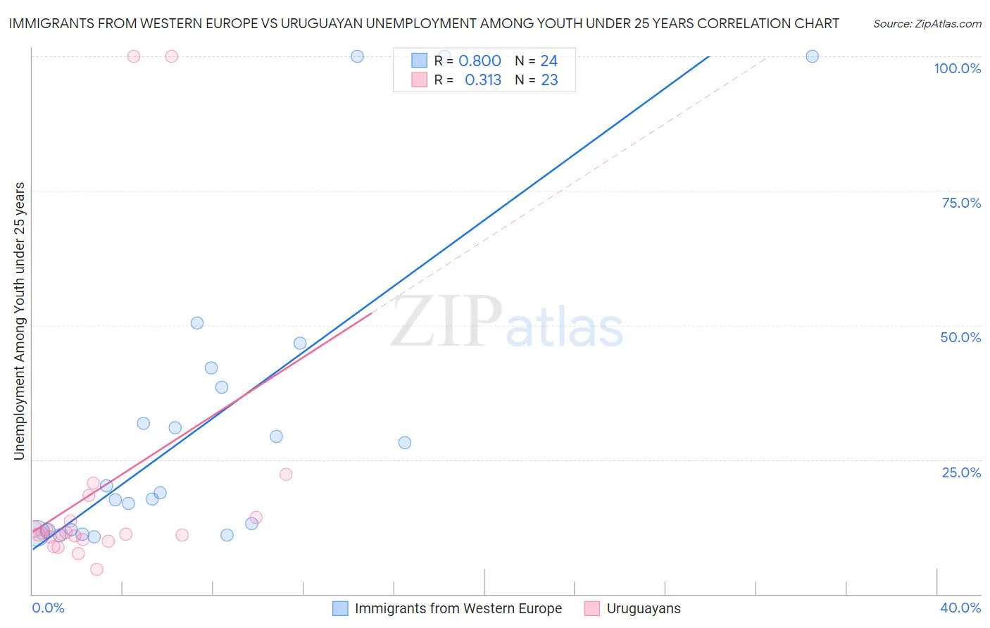 Immigrants from Western Europe vs Uruguayan Unemployment Among Youth under 25 years