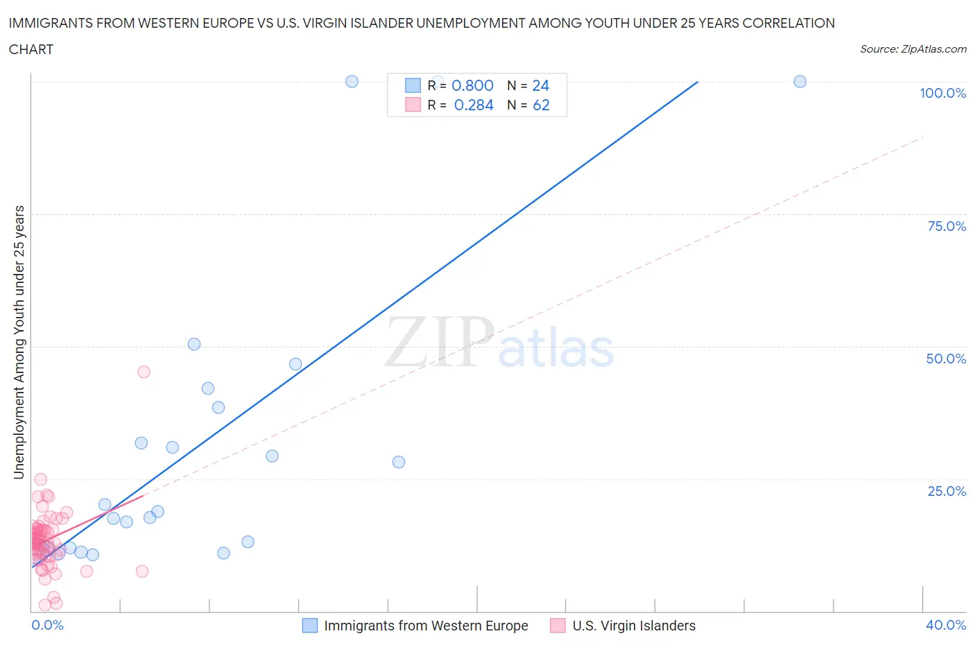 Immigrants from Western Europe vs U.S. Virgin Islander Unemployment Among Youth under 25 years