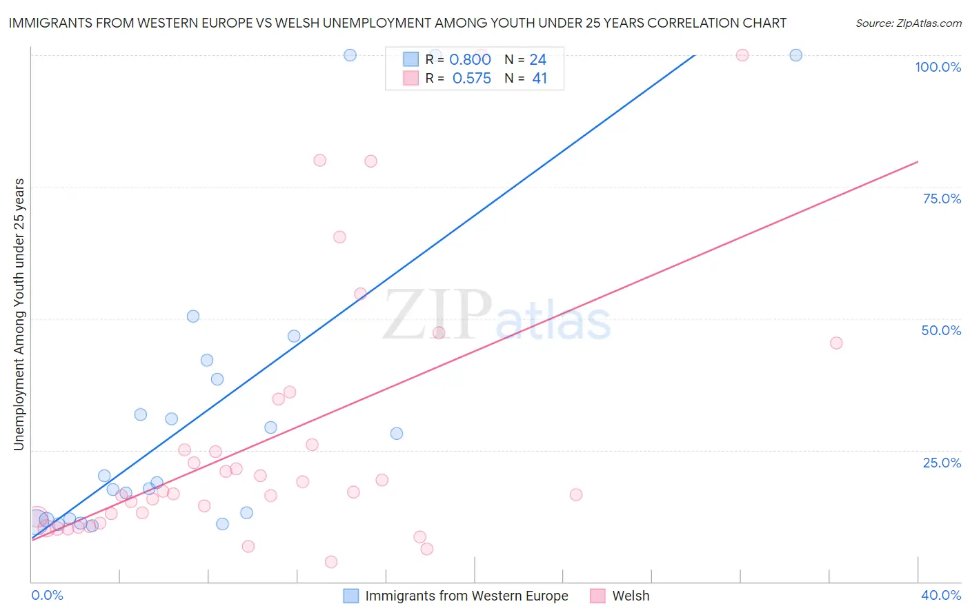 Immigrants from Western Europe vs Welsh Unemployment Among Youth under 25 years