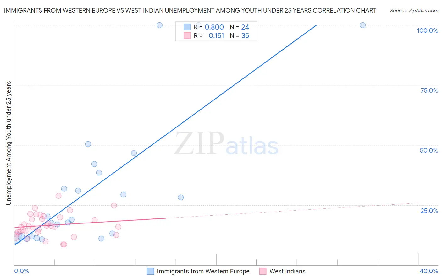 Immigrants from Western Europe vs West Indian Unemployment Among Youth under 25 years