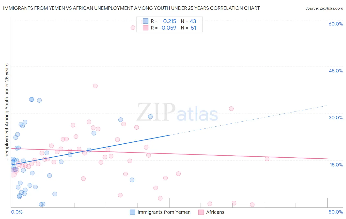 Immigrants from Yemen vs African Unemployment Among Youth under 25 years