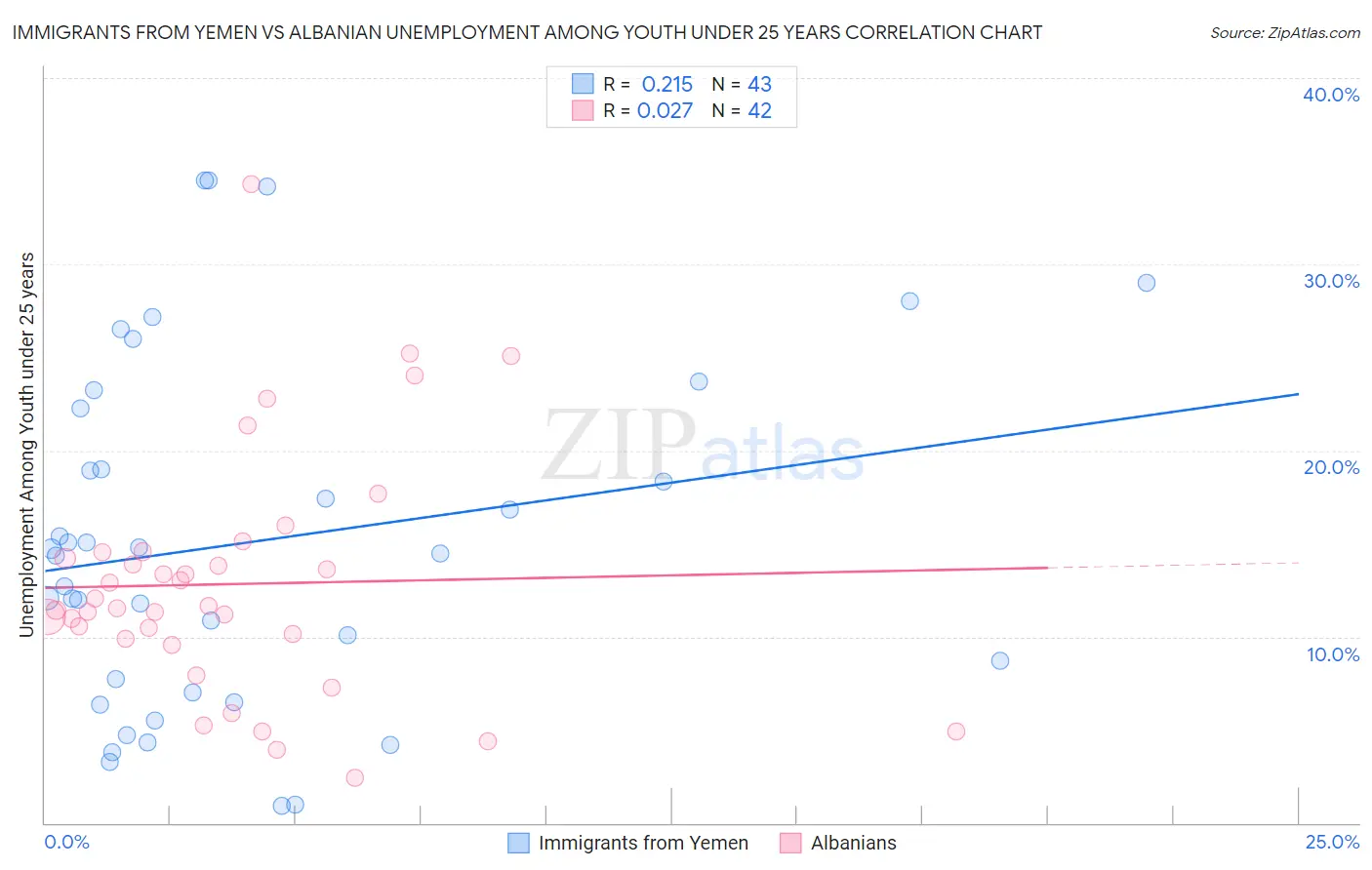 Immigrants from Yemen vs Albanian Unemployment Among Youth under 25 years