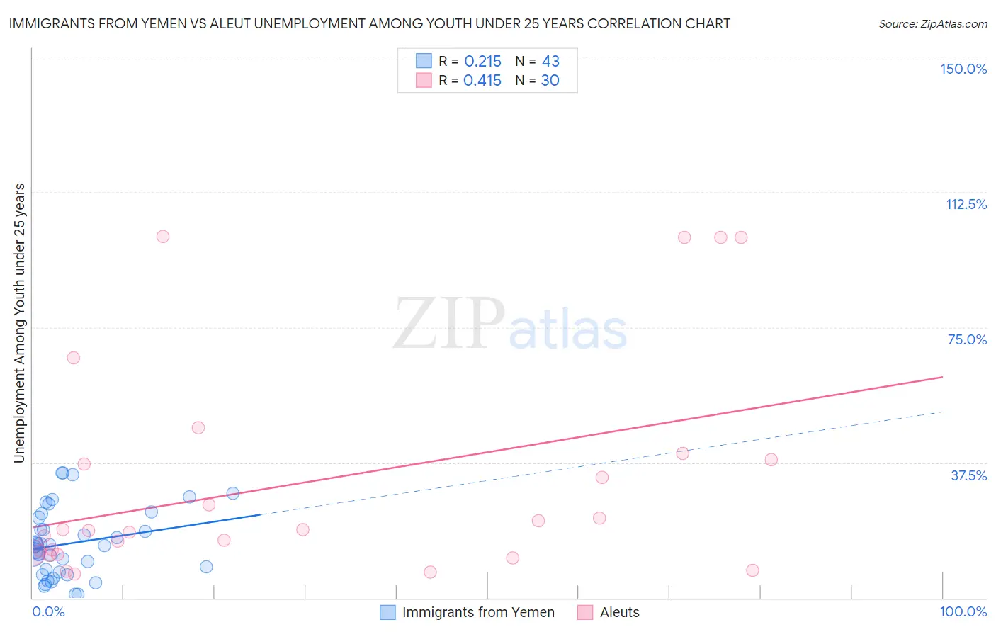 Immigrants from Yemen vs Aleut Unemployment Among Youth under 25 years