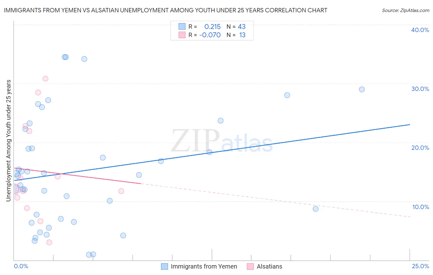 Immigrants from Yemen vs Alsatian Unemployment Among Youth under 25 years