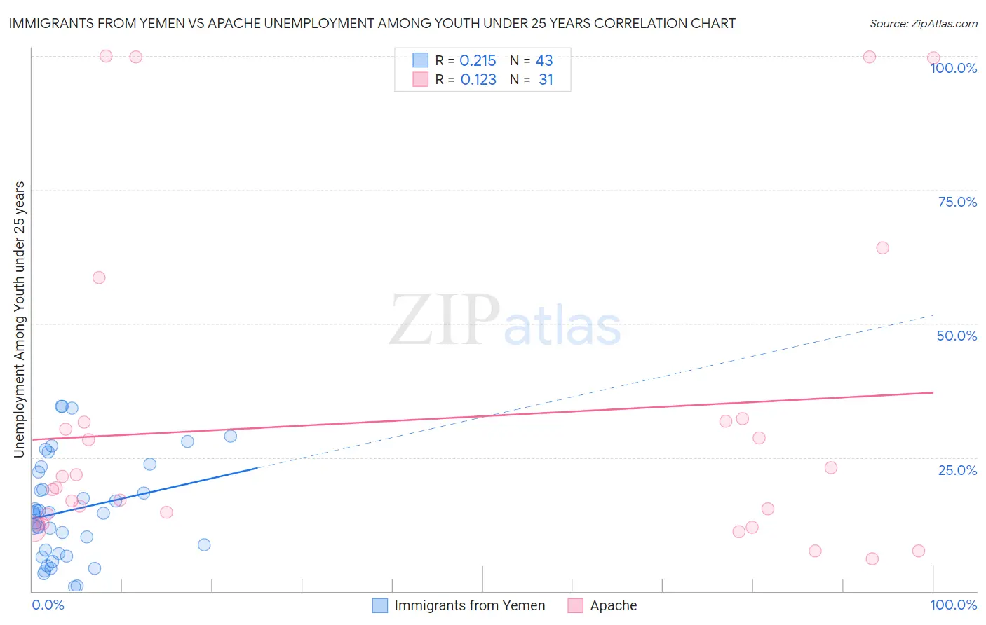 Immigrants from Yemen vs Apache Unemployment Among Youth under 25 years